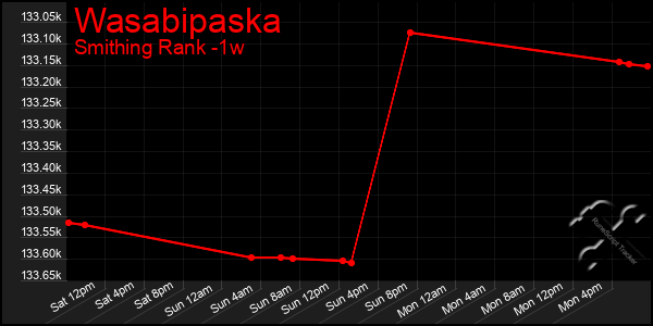 Last 7 Days Graph of Wasabipaska