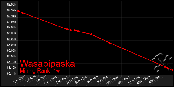 Last 7 Days Graph of Wasabipaska