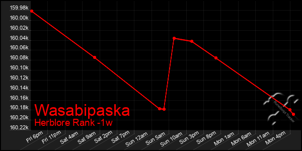 Last 7 Days Graph of Wasabipaska