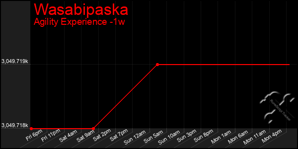 Last 7 Days Graph of Wasabipaska