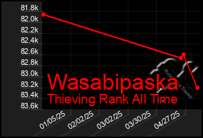 Total Graph of Wasabipaska