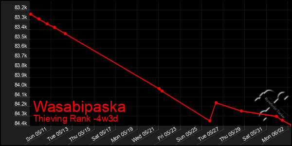 Last 31 Days Graph of Wasabipaska