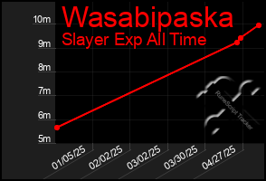Total Graph of Wasabipaska