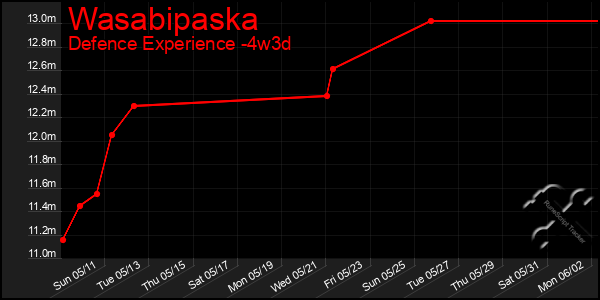 Last 31 Days Graph of Wasabipaska