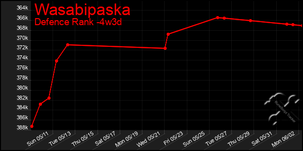 Last 31 Days Graph of Wasabipaska