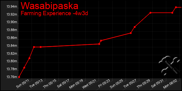 Last 31 Days Graph of Wasabipaska