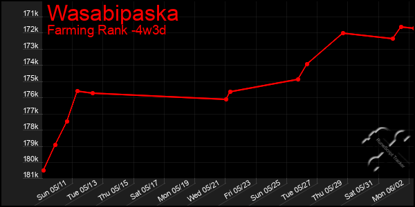 Last 31 Days Graph of Wasabipaska
