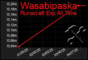 Total Graph of Wasabipaska