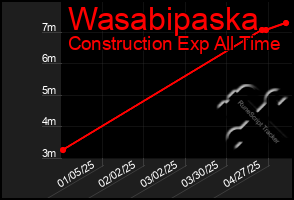 Total Graph of Wasabipaska