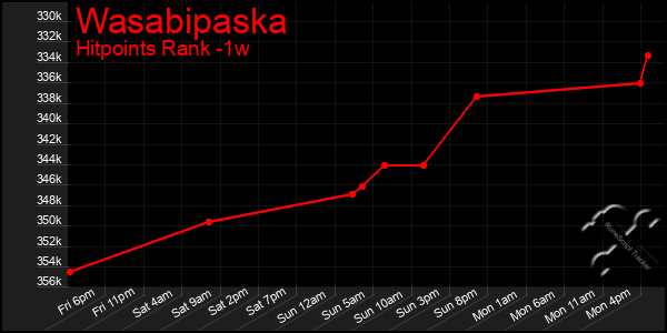 Last 7 Days Graph of Wasabipaska