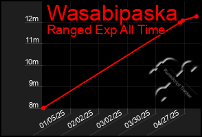 Total Graph of Wasabipaska