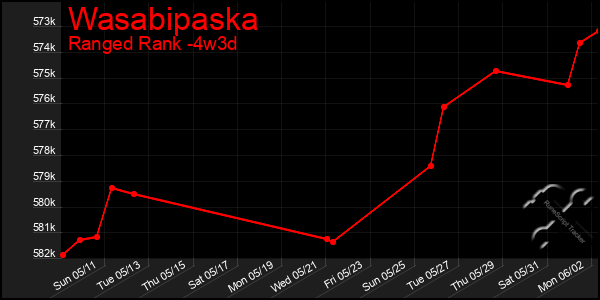 Last 31 Days Graph of Wasabipaska