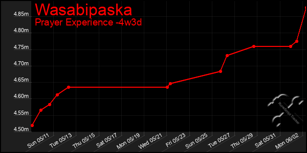 Last 31 Days Graph of Wasabipaska