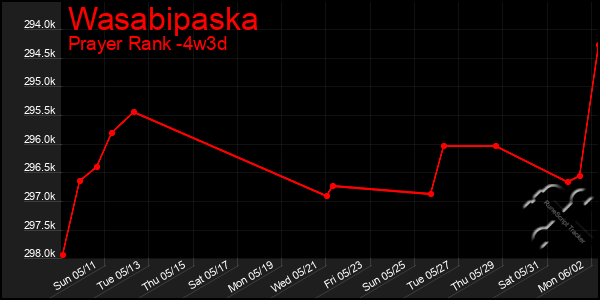 Last 31 Days Graph of Wasabipaska