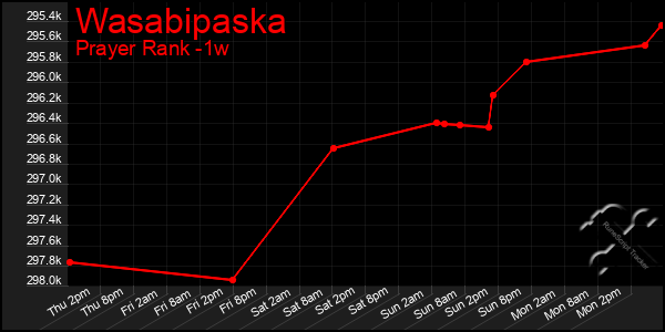 Last 7 Days Graph of Wasabipaska
