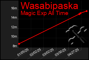 Total Graph of Wasabipaska