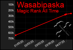 Total Graph of Wasabipaska