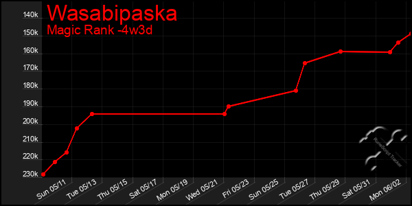 Last 31 Days Graph of Wasabipaska