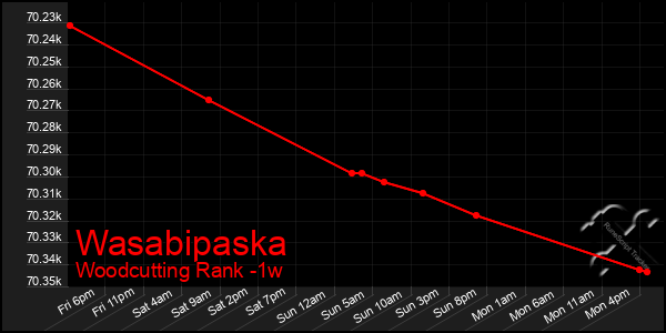 Last 7 Days Graph of Wasabipaska