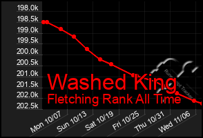 Total Graph of Washed King