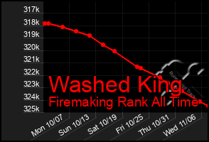 Total Graph of Washed King