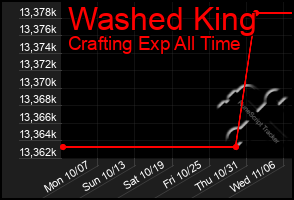 Total Graph of Washed King