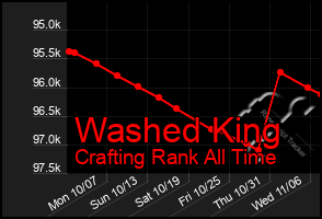 Total Graph of Washed King