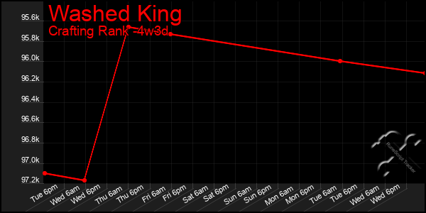 Last 31 Days Graph of Washed King