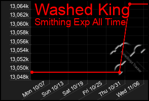 Total Graph of Washed King