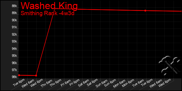 Last 31 Days Graph of Washed King