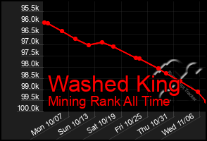 Total Graph of Washed King