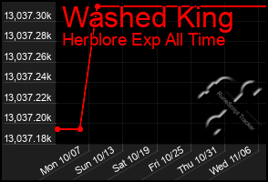 Total Graph of Washed King