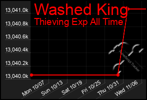 Total Graph of Washed King