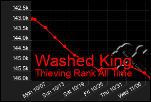 Total Graph of Washed King