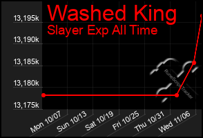 Total Graph of Washed King