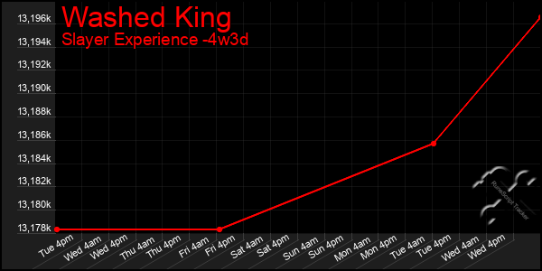 Last 31 Days Graph of Washed King