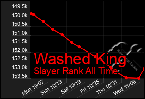 Total Graph of Washed King