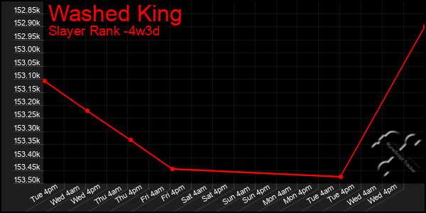 Last 31 Days Graph of Washed King