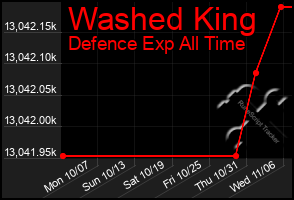 Total Graph of Washed King