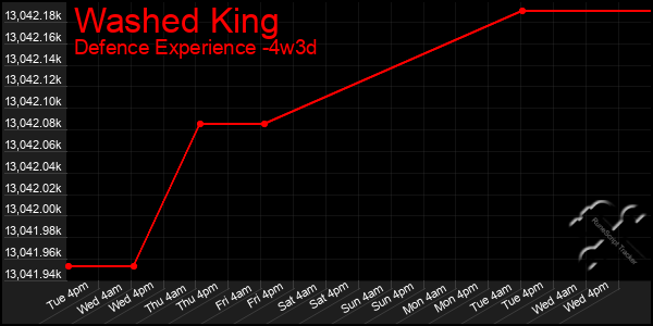 Last 31 Days Graph of Washed King