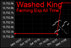 Total Graph of Washed King