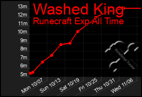 Total Graph of Washed King