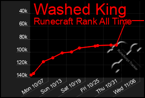 Total Graph of Washed King