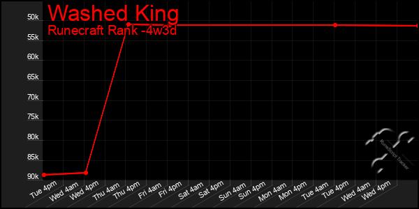 Last 31 Days Graph of Washed King