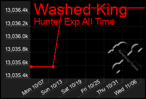 Total Graph of Washed King