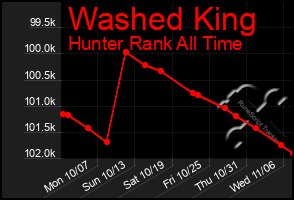 Total Graph of Washed King