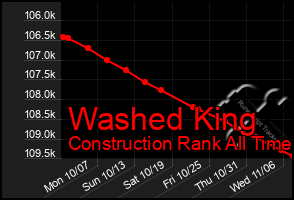 Total Graph of Washed King