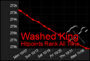 Total Graph of Washed King