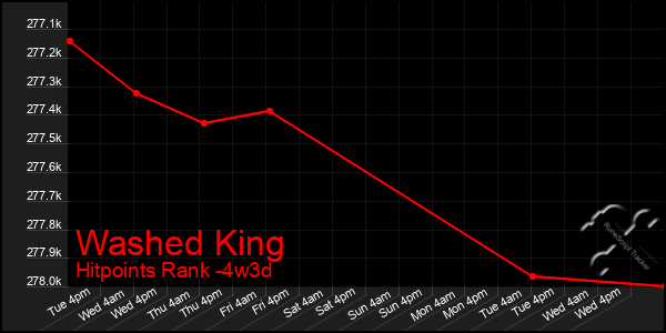 Last 31 Days Graph of Washed King