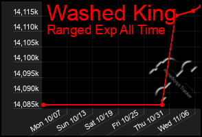 Total Graph of Washed King